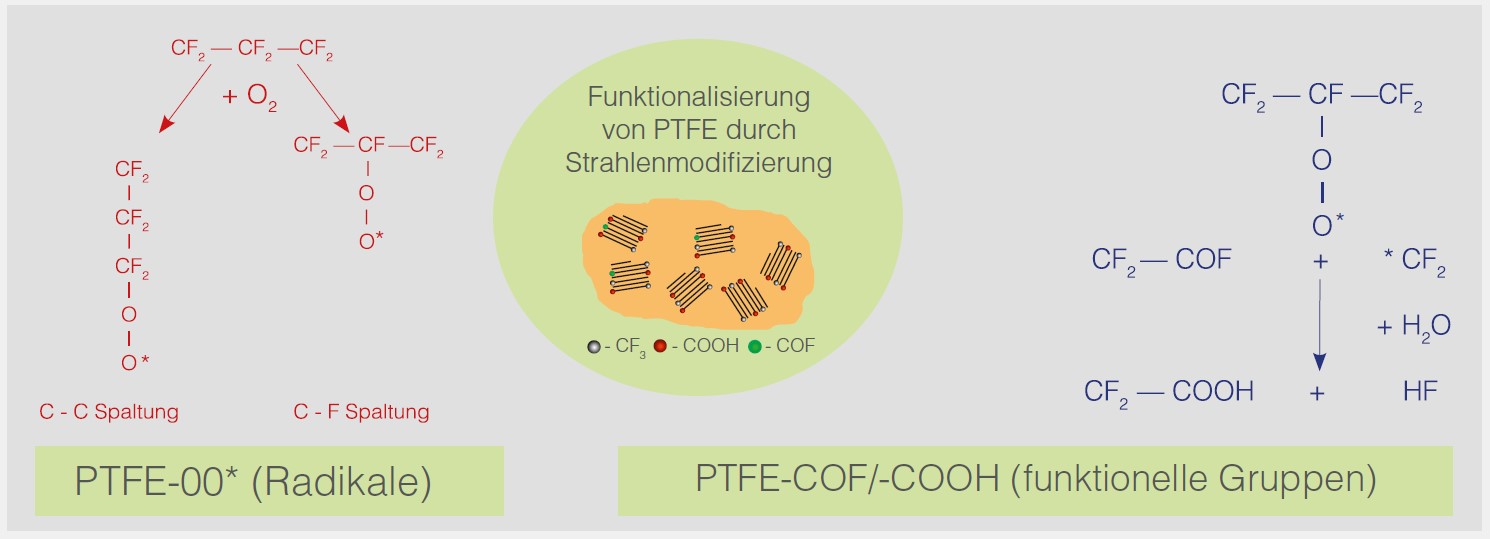 Kooperation 7 perf ptfe cof cooh