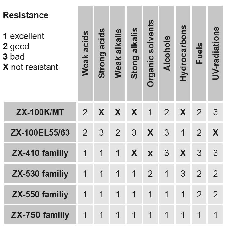 chemical resistance relative values 1
